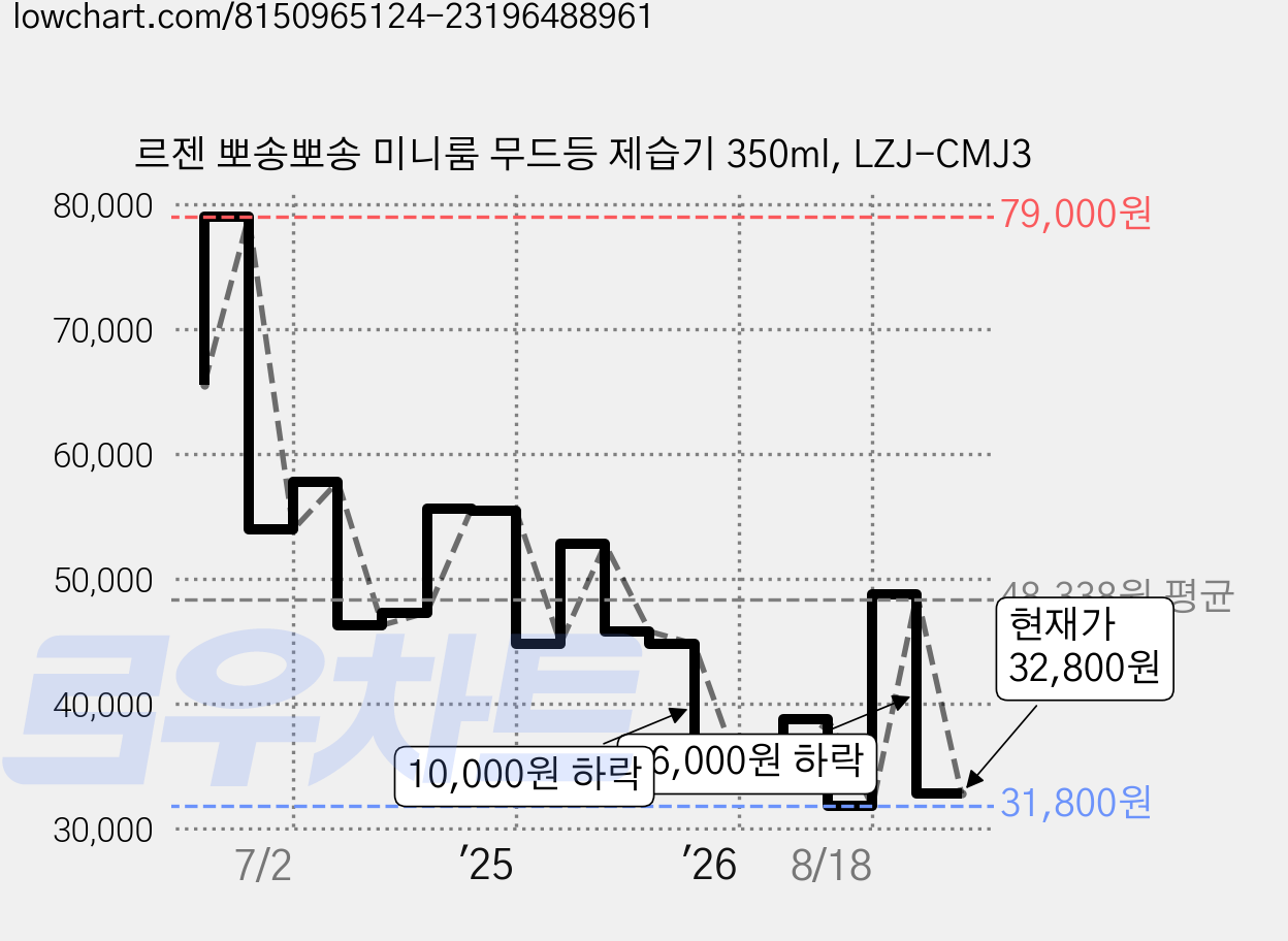 르젠 뽀송뽀송 미니룸 무드등 제습기 350ml, LZJ-CMJ3 가격 변동 차트, 현재가 32,800원, 관측 최저가 29,800원