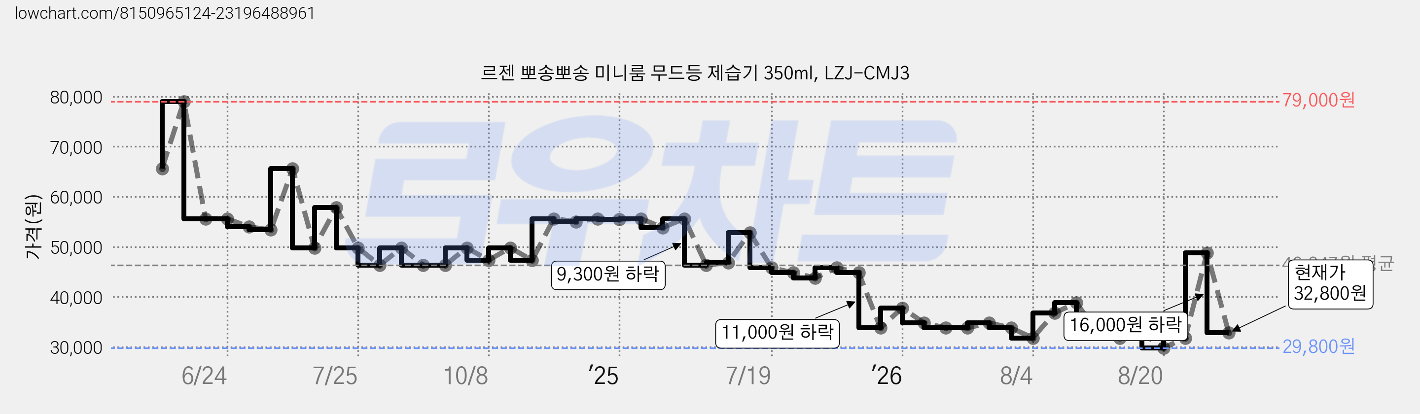 르젠 뽀송뽀송 미니룸 무드등 제습기 350ml, LZJ-CMJ3 가격 변동 차트, 현재가 32,800원, 관측 최저가 29,800원