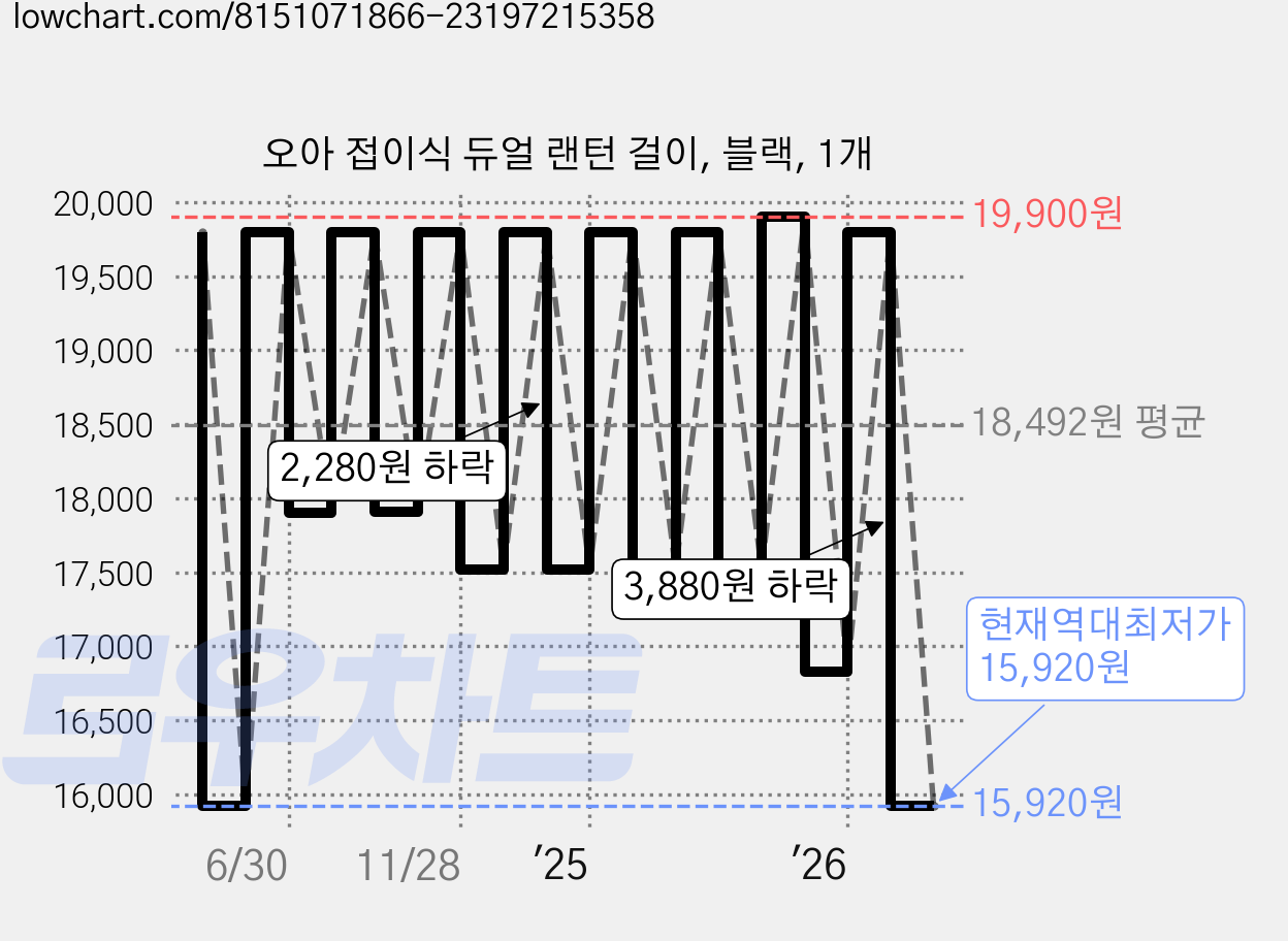 오아 접이식 듀얼 랜턴 걸이, 블랙, 1개 가격 변동 차트, 현재가 15,920원, 역대최저가