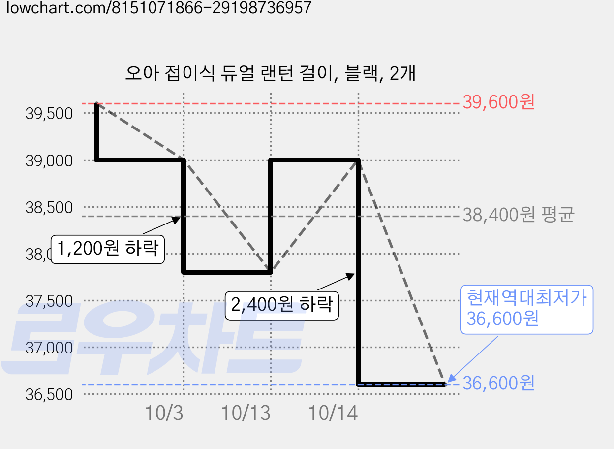 오아 접이식 듀얼 랜턴 걸이, 블랙, 2개 가격 변동 차트, 현재가 36,600원, 역대최저가