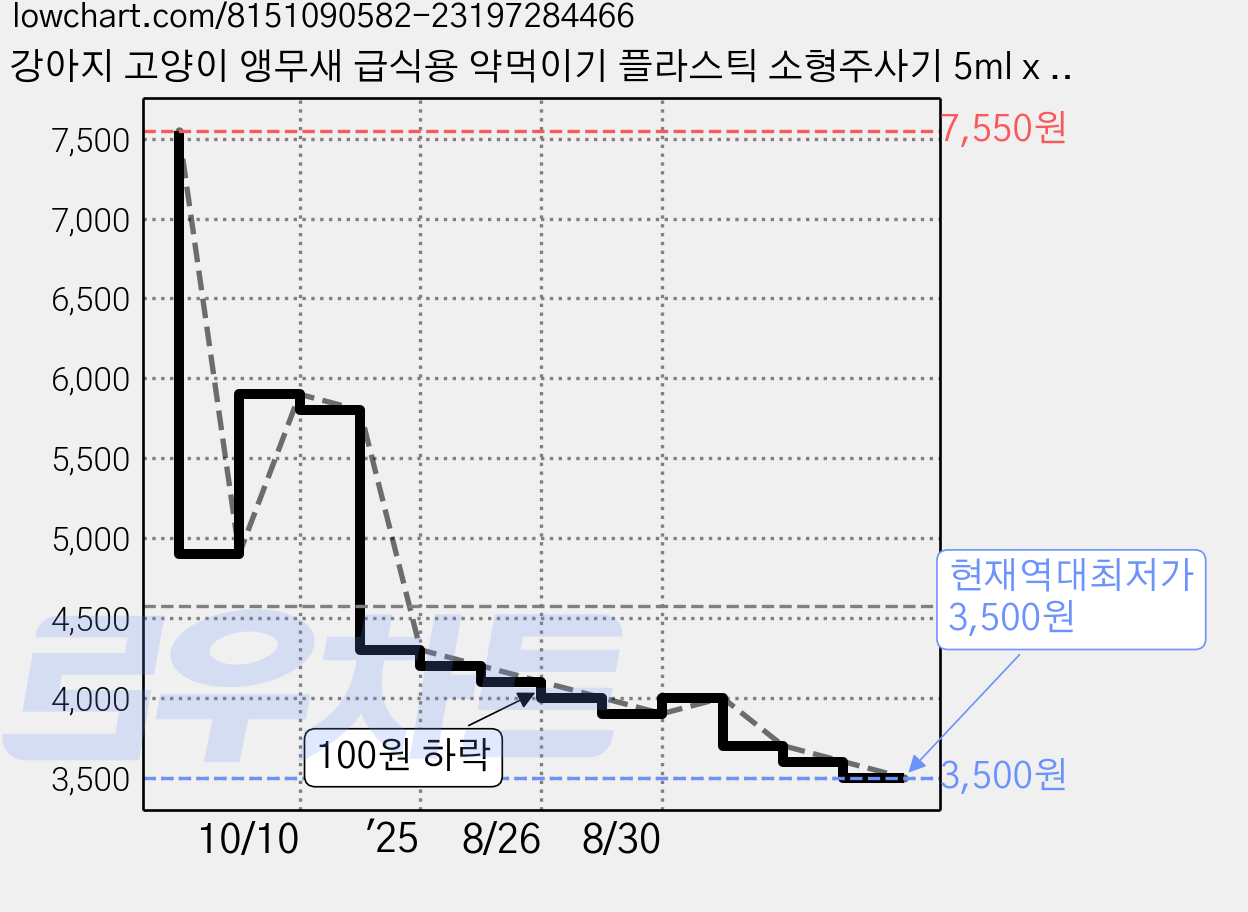 강아지 고양이 앵무새 급식용 약먹이기 플라스틱 소형주사기 5ml x 10개, 1세트, 투명 가격 변동 차트, 현재가 3,500원, 역대최저가