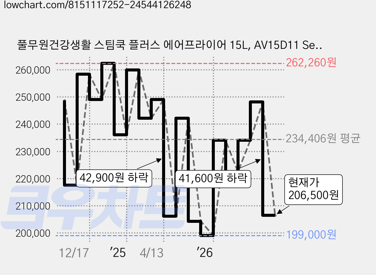 풀무원건강생활 스팀쿡 플러스 에어프라이어 15L, AV15D11 Series, 오트베이지 가격 변동 차트, 현재가 206,500원, 관측 최저가 199,000원