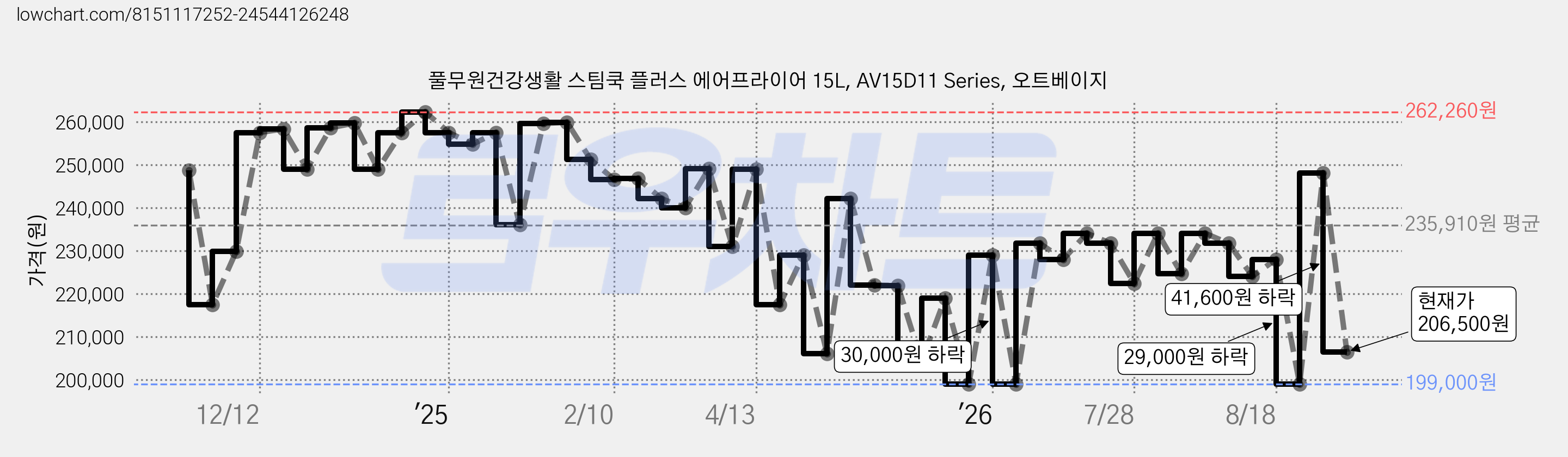 풀무원건강생활 스팀쿡 플러스 에어프라이어 15L, AV15D11 Series, 오트베이지 가격 변동 차트, 현재가 206,500원, 관측 최저가 199,000원
