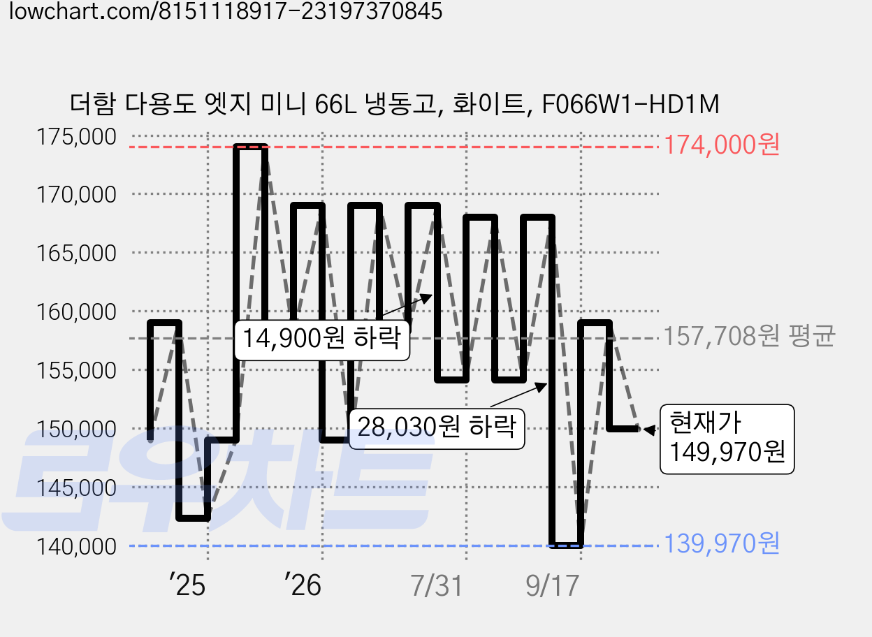 더함 다용도 엣지 미니 66L 냉동고, 화이트, F066W1-HD1M 가격 변동 차트, 현재가 149,970원, 관측 최저가 139,970원