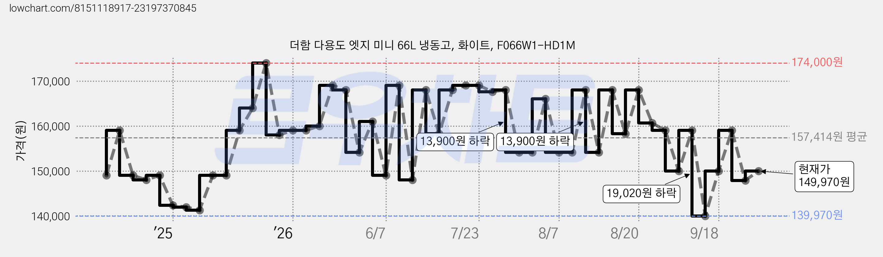 더함 다용도 엣지 미니 66L 냉동고, 화이트, F066W1-HD1M 가격 변동 차트, 현재가 149,970원, 관측 최저가 139,970원