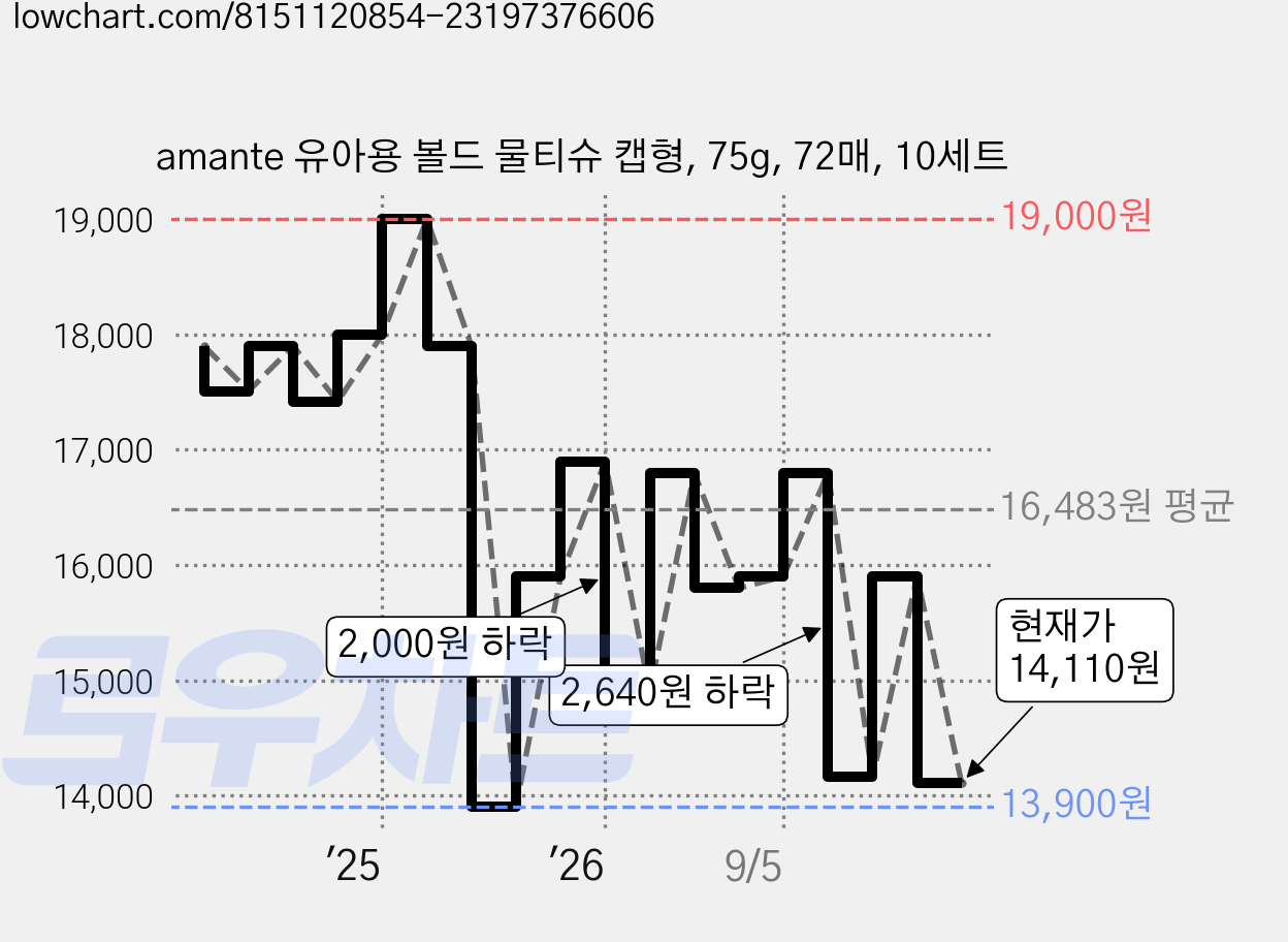 amante 유아용 볼드 물티슈 캡형, 75g, 72매, 10세트 가격 변동 차트, 현재가 14,110원, 관측 최저가 13,900원