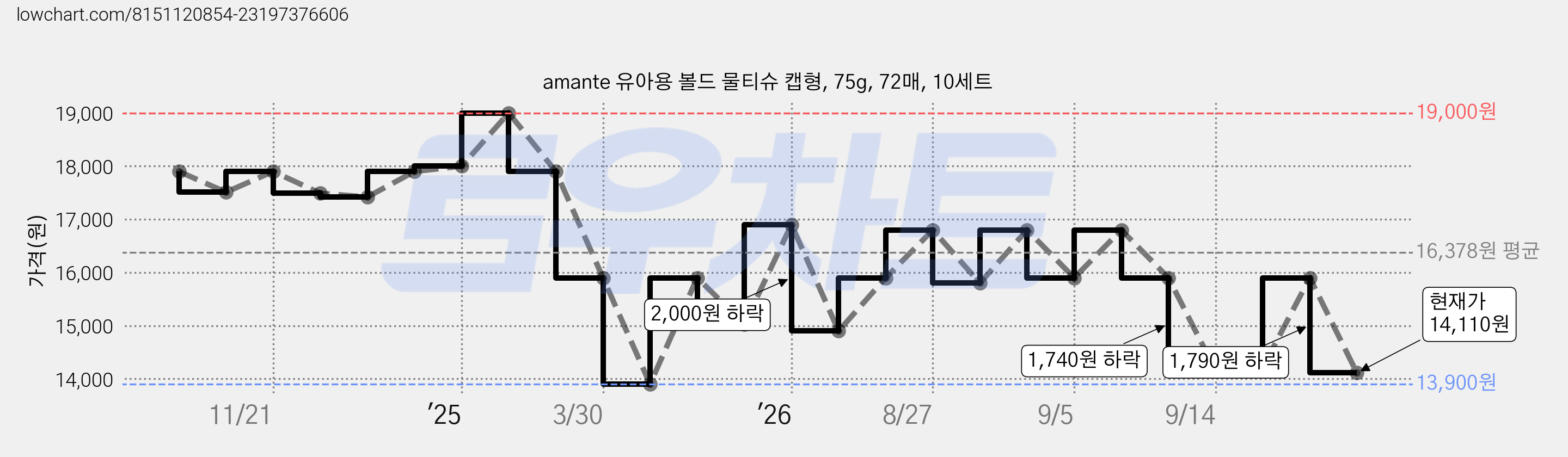 amante 유아용 볼드 물티슈 캡형, 75g, 72매, 10세트 가격 변동 차트, 현재가 14,110원, 관측 최저가 13,900원