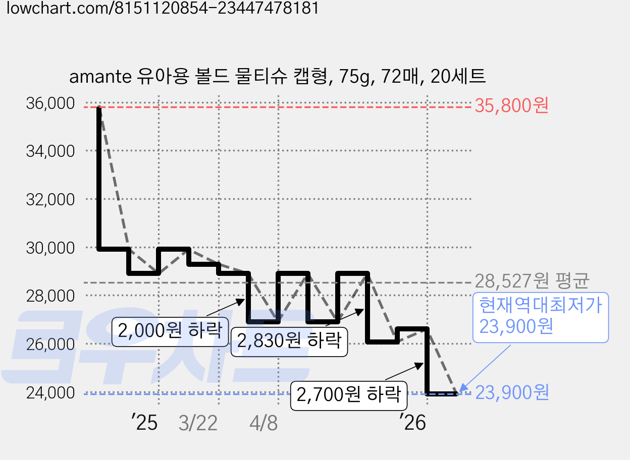 amante 유아용 볼드 물티슈 캡형, 75g, 72매, 20세트 가격 변동 차트, 현재가 23,900원, 역대최저가