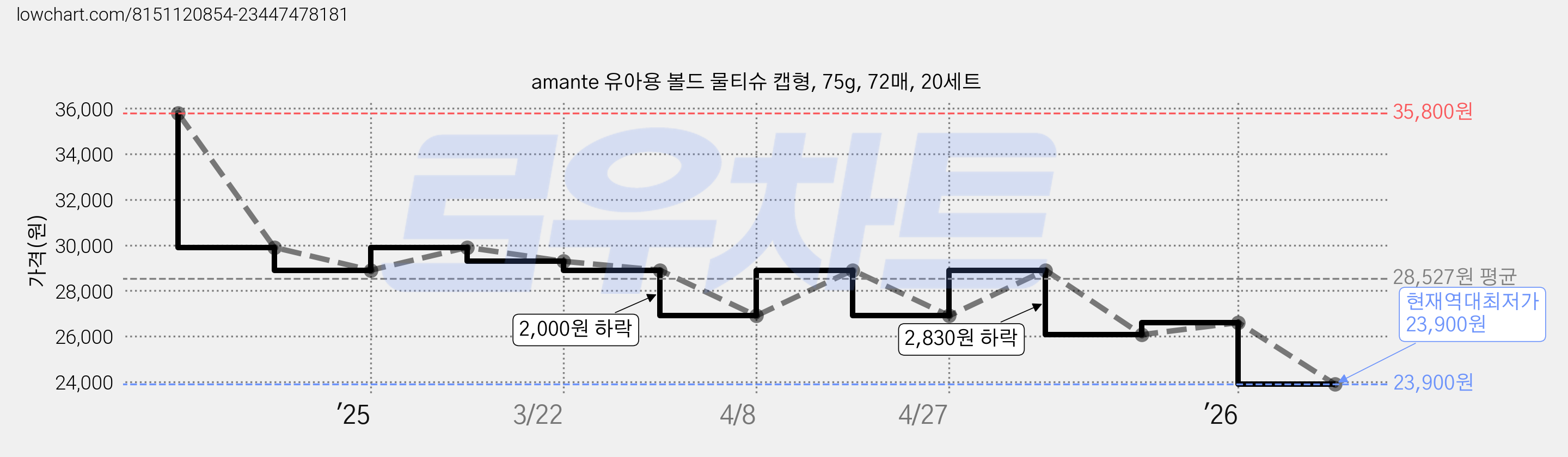 amante 유아용 볼드 물티슈 캡형, 75g, 72매, 20세트 가격 변동 차트, 현재가 23,900원, 역대최저가