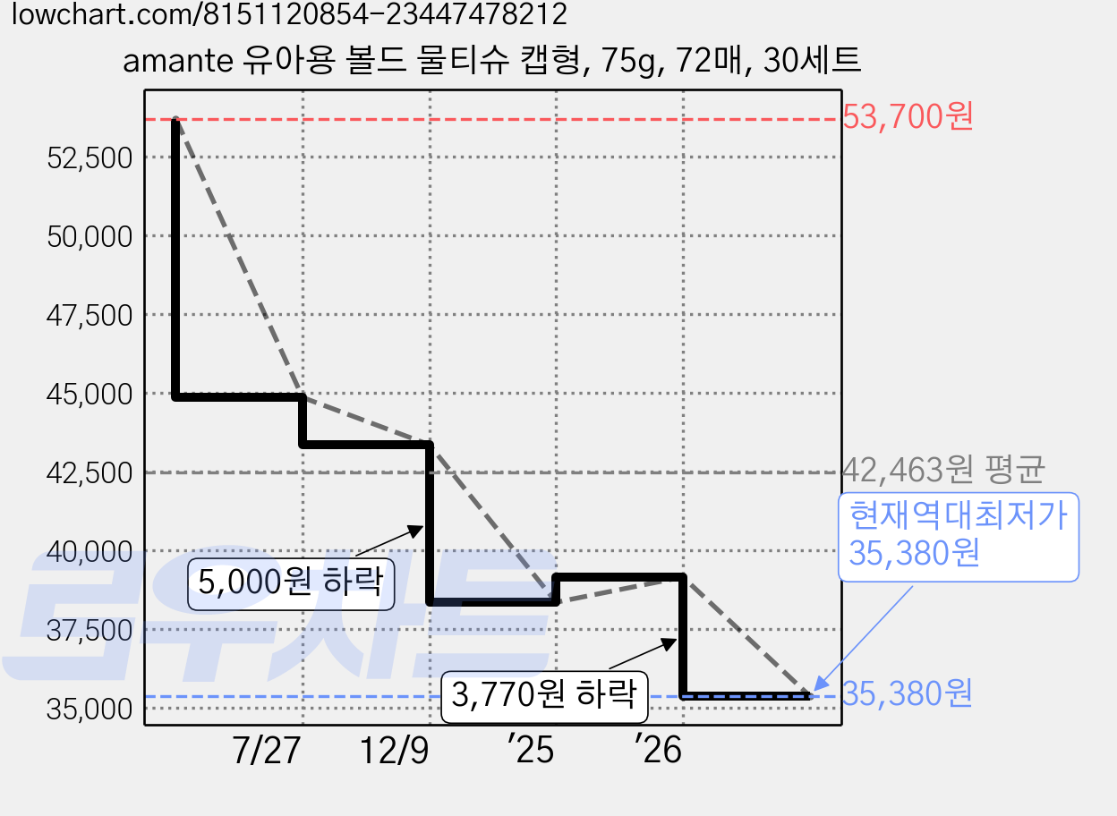 amante 유아용 볼드 물티슈 캡형, 75g, 72매, 30세트 가격 변동 차트, 현재가 35,380원, 역대최저가