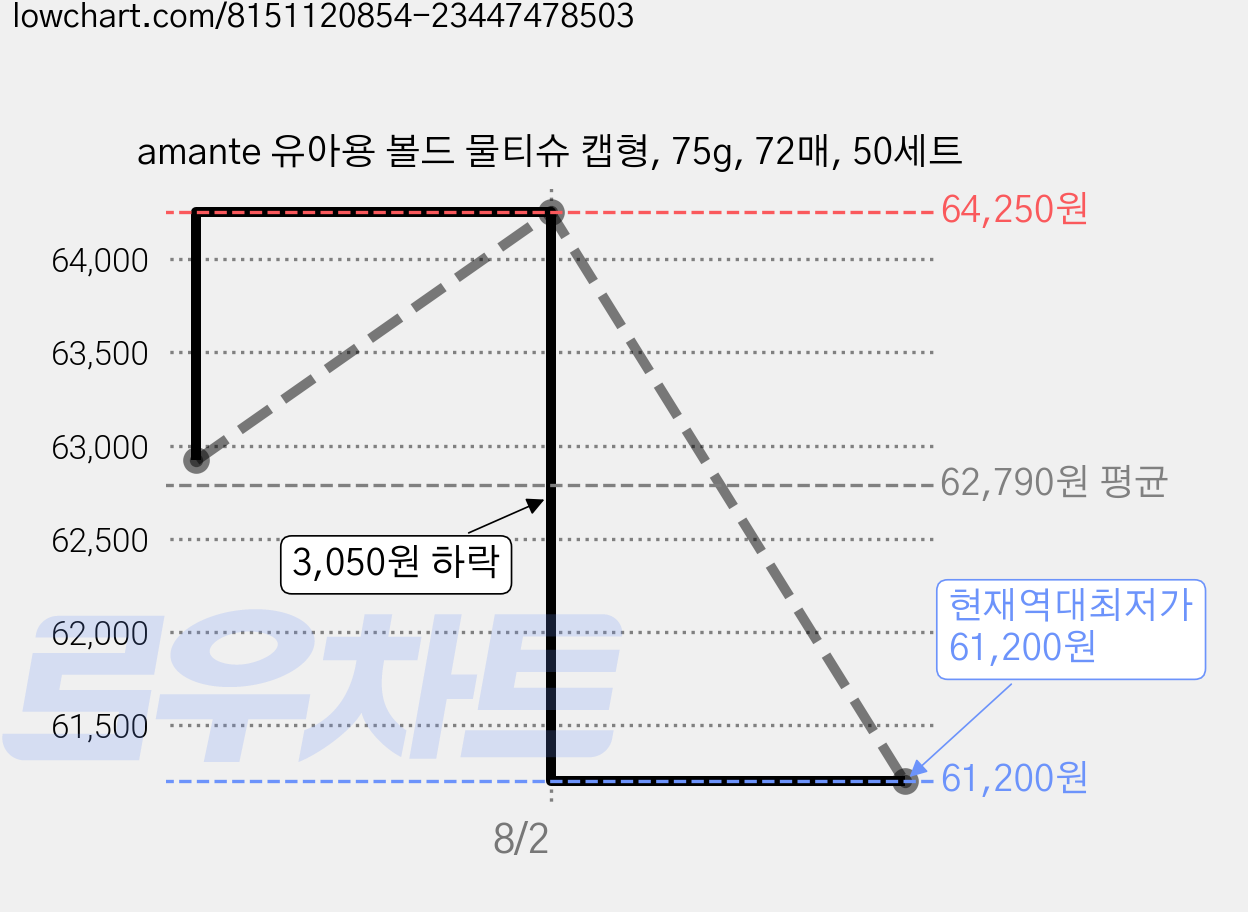 amante 유아용 볼드 물티슈 캡형, 75g, 72매, 50세트 가격 변동 차트, 현재가 61,200원, 역대최저가