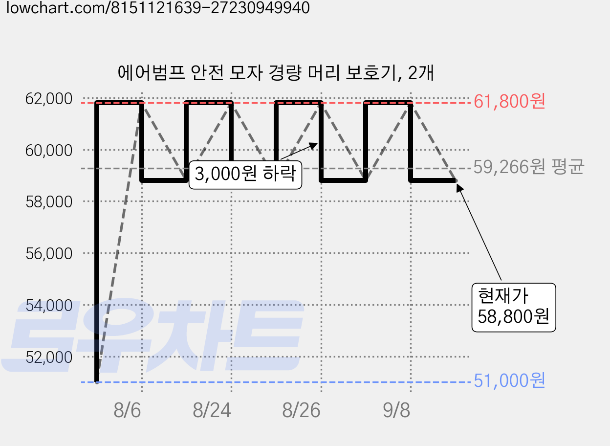 에어범프 안전 모자 경량 머리 보호기, 2개 가격 변동 차트, 현재가 58,800원, 관측 최저가 51,000원