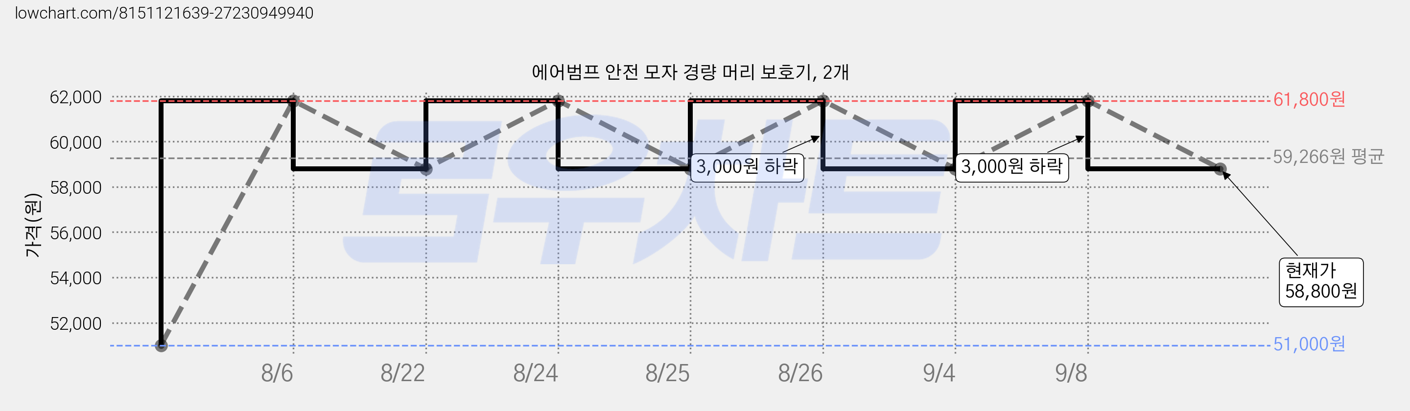 에어범프 안전 모자 경량 머리 보호기, 2개 가격 변동 차트, 현재가 58,800원, 관측 최저가 51,000원