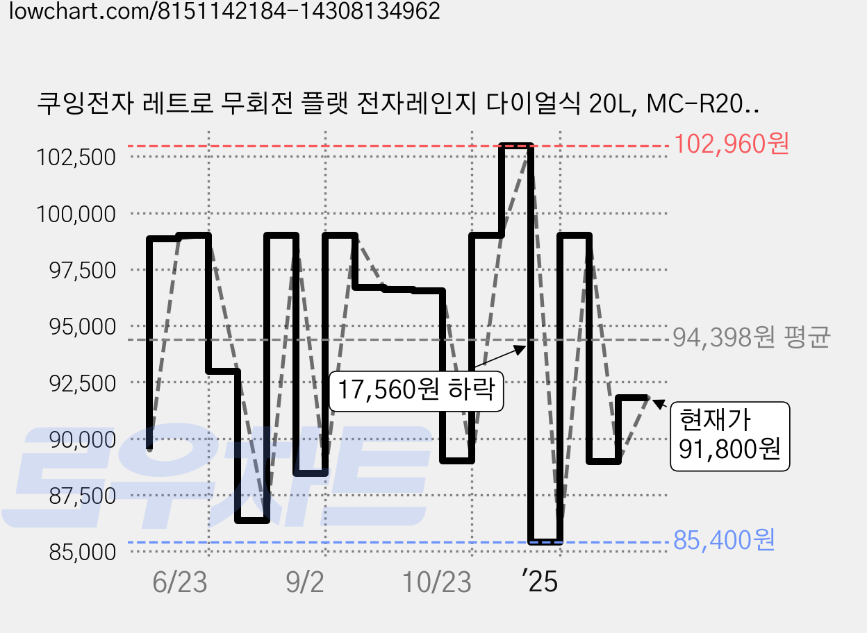쿠잉전자 레트로 무회전 플랫 전자레인지 다이얼식 20L, MC-R20MTFL 가격 변동 차트, 현재가 91,800원, 관측 최저가 85,400원