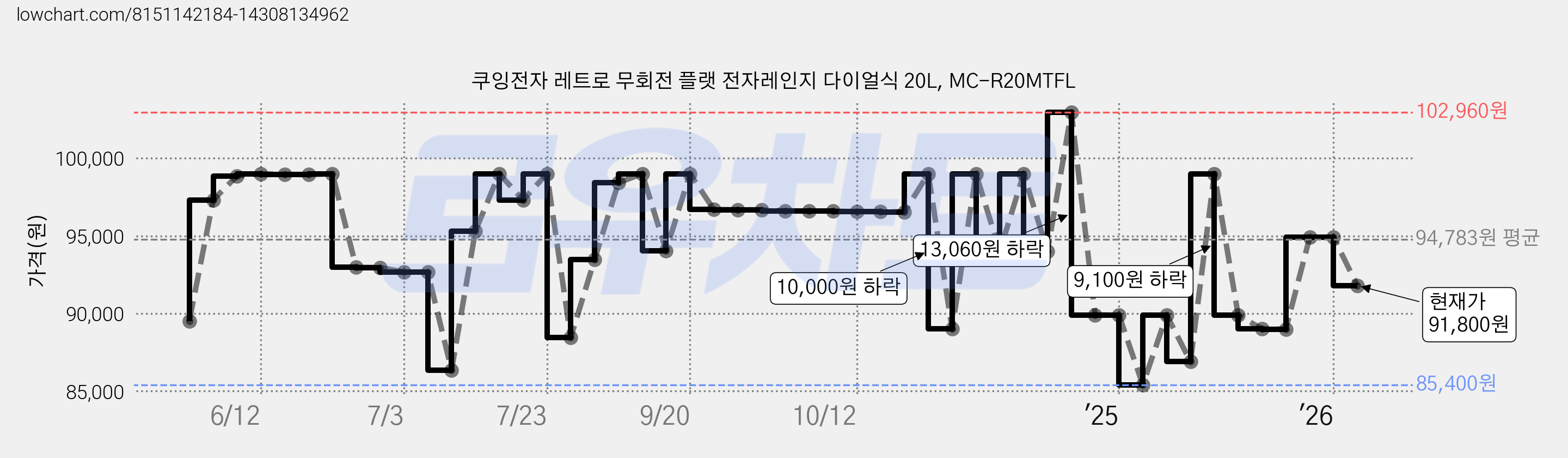쿠잉전자 레트로 무회전 플랫 전자레인지 다이얼식 20L, MC-R20MTFL 가격 변동 차트, 현재가 91,800원, 관측 최저가 85,400원