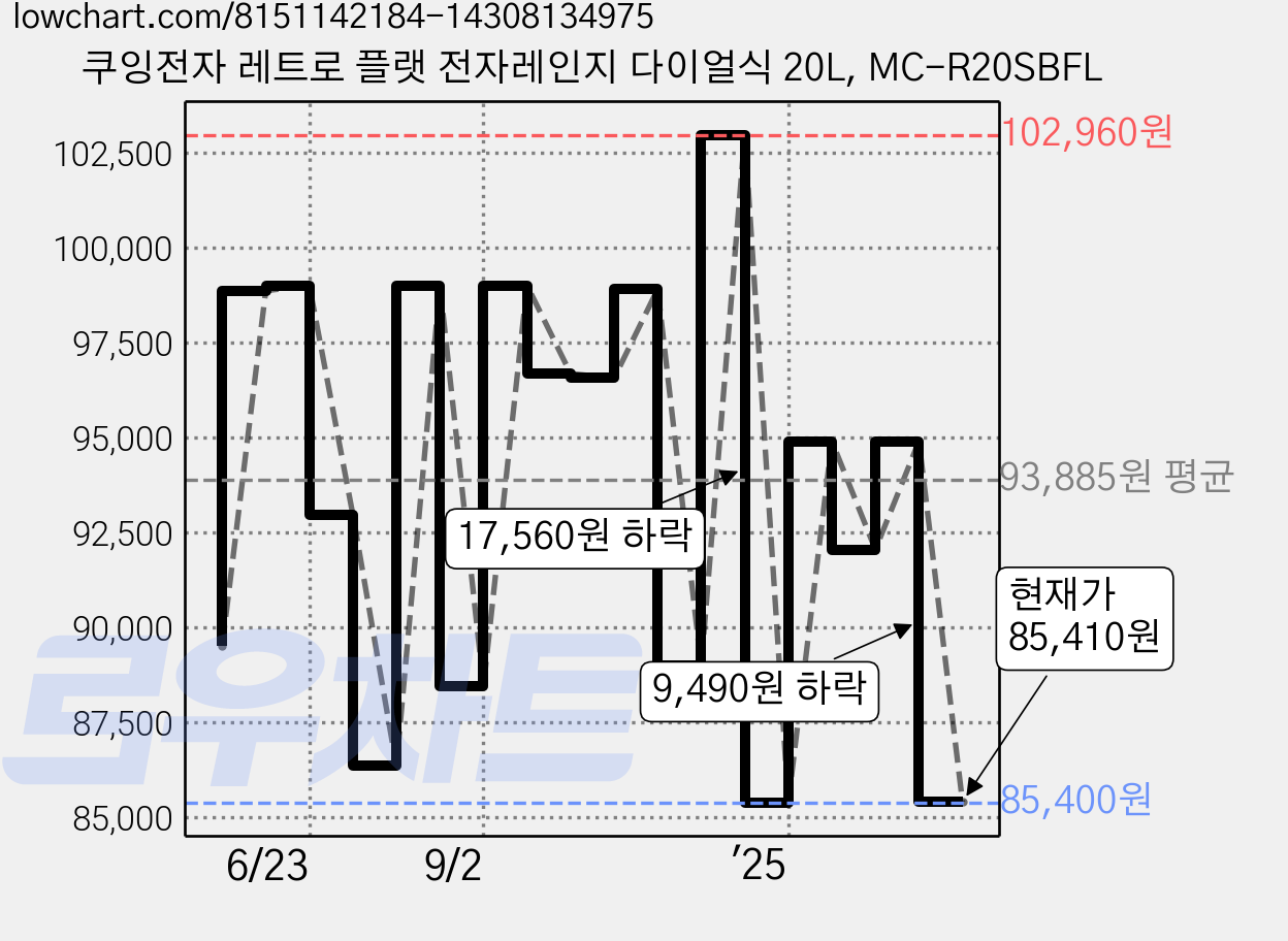 쿠잉전자 레트로 플랫 전자레인지 다이얼식 20L, MC-R20SBFL 가격 변동 차트, 현재가 85,410원, 관측 최저가 85,400원
