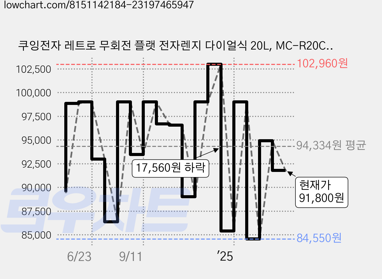 쿠잉전자 레트로 무회전 플랫 전자렌지 다이얼식 20L, MC-R20CRFL 가격 변동 차트, 현재가 91,800원, 관측 최저가 84,550원