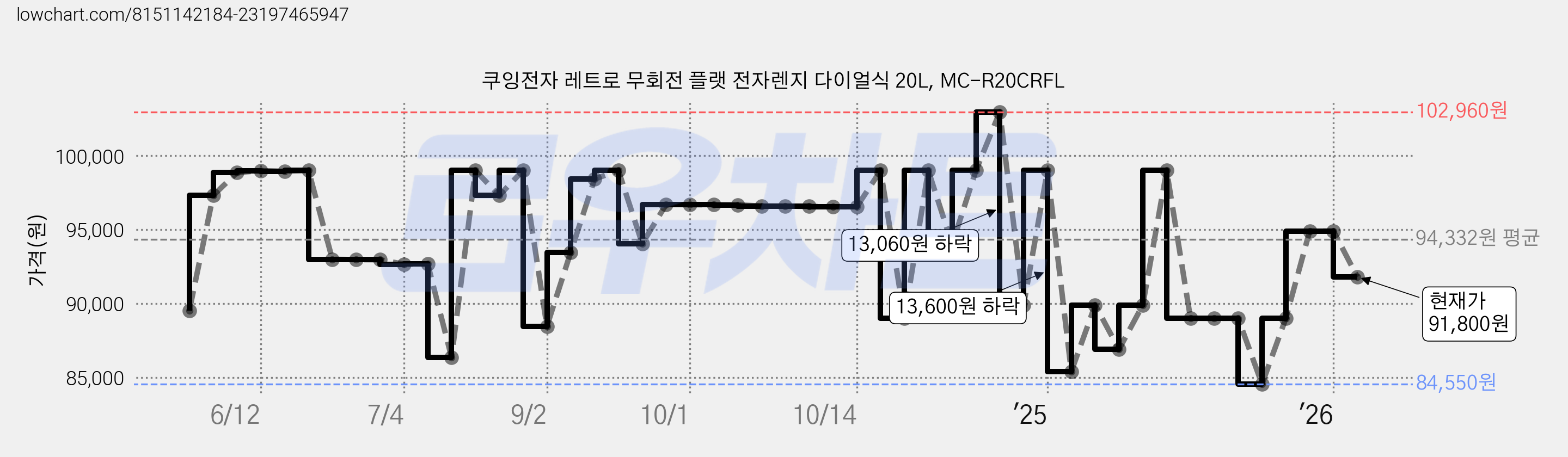 쿠잉전자 레트로 무회전 플랫 전자렌지 다이얼식 20L, MC-R20CRFL 가격 변동 차트, 현재가 91,800원, 관측 최저가 84,550원