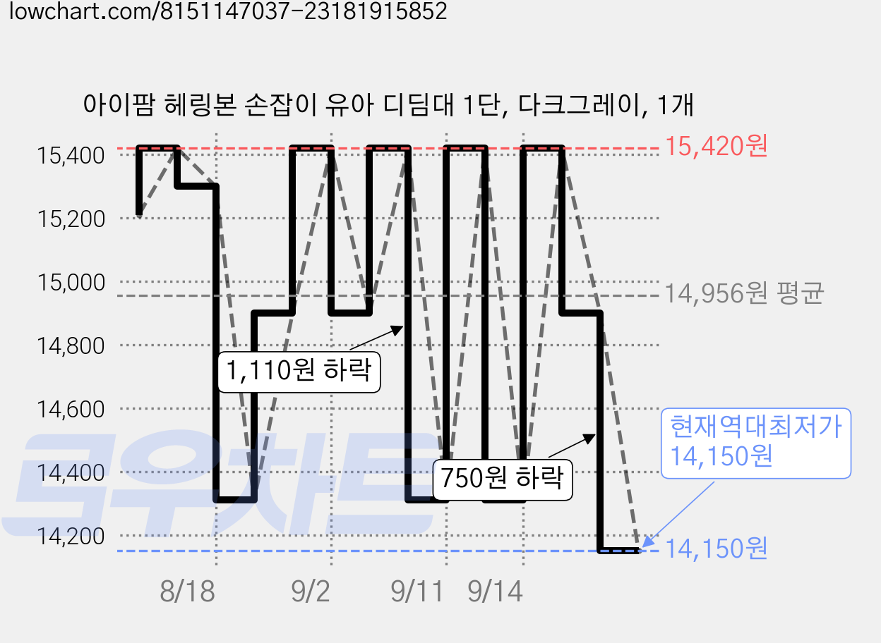 아이팜 헤링본 손잡이 유아 디딤대 1단, 다크그레이, 1개 가격 변동 차트, 현재가 14,150원, 역대최저가
