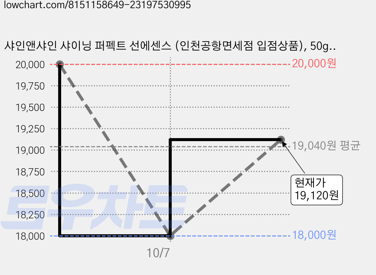 샤인앤샤인 샤이닝 퍼펙트 선에센스 (인천공항면세점 입점상품), 50g, 1개 가격 변동 차트, 현재가 19,120원, 관측 최저가 18,000원