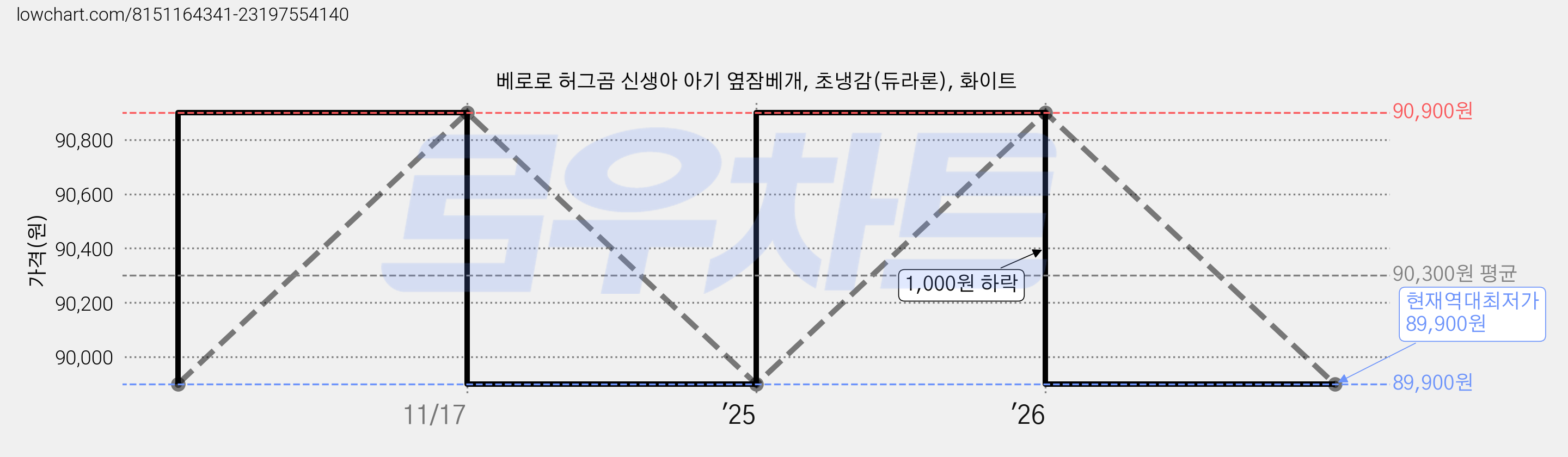 베로로 허그곰 신생아 아기 옆잠베개, 초냉감(듀라론), 화이트 가격 변동 차트, 현재가 89,900원, 역대최저가