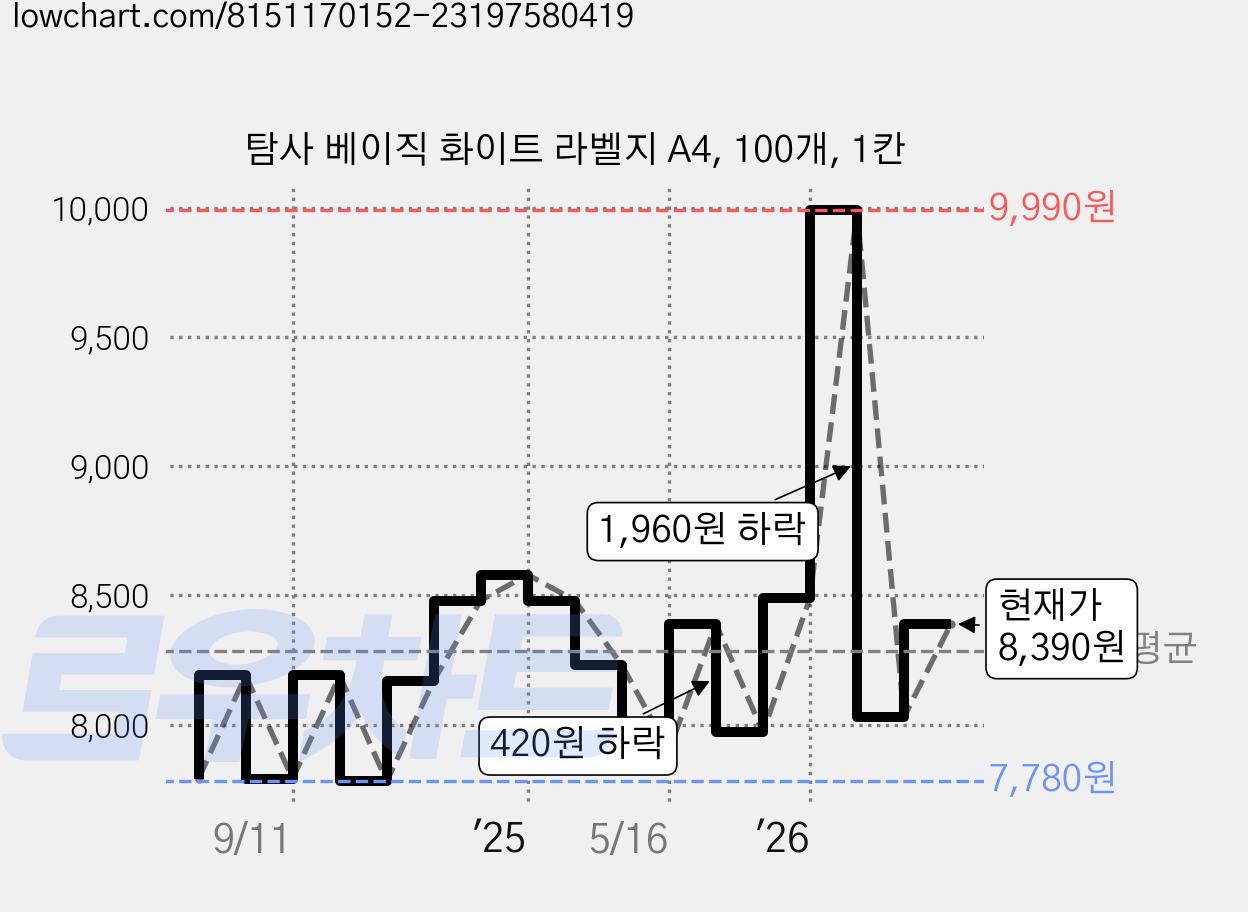 탐사 베이직 화이트 라벨지 A4, 100개, 1칸 가격 변동 차트, 현재가 8,390원, 관측 최저가 7,780원