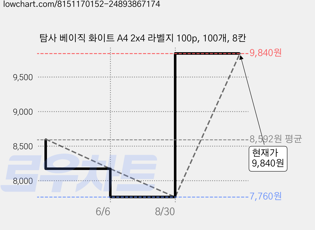 탐사 베이직 화이트 A4 2x4 라벨지 100p, 100개, 8칸 가격 변동 차트, 현재가 9,840원, 관측 최저가 7,760원