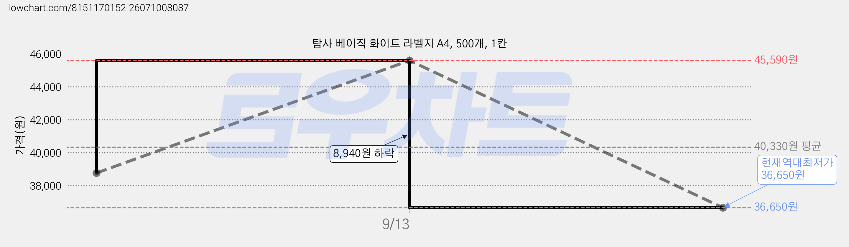 탐사 베이직 화이트 라벨지 A4, 500개, 1칸 가격 변동 차트, 현재가 36,650원, 역대최저가
