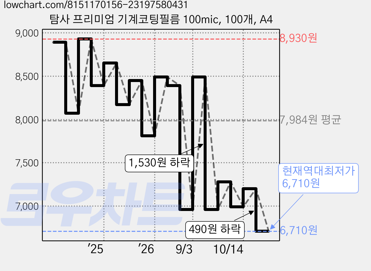 탐사 프리미엄 기계코팅필름 100mic, 100개, A4 가격 변동 차트, 현재가 6,710원, 역대최저가