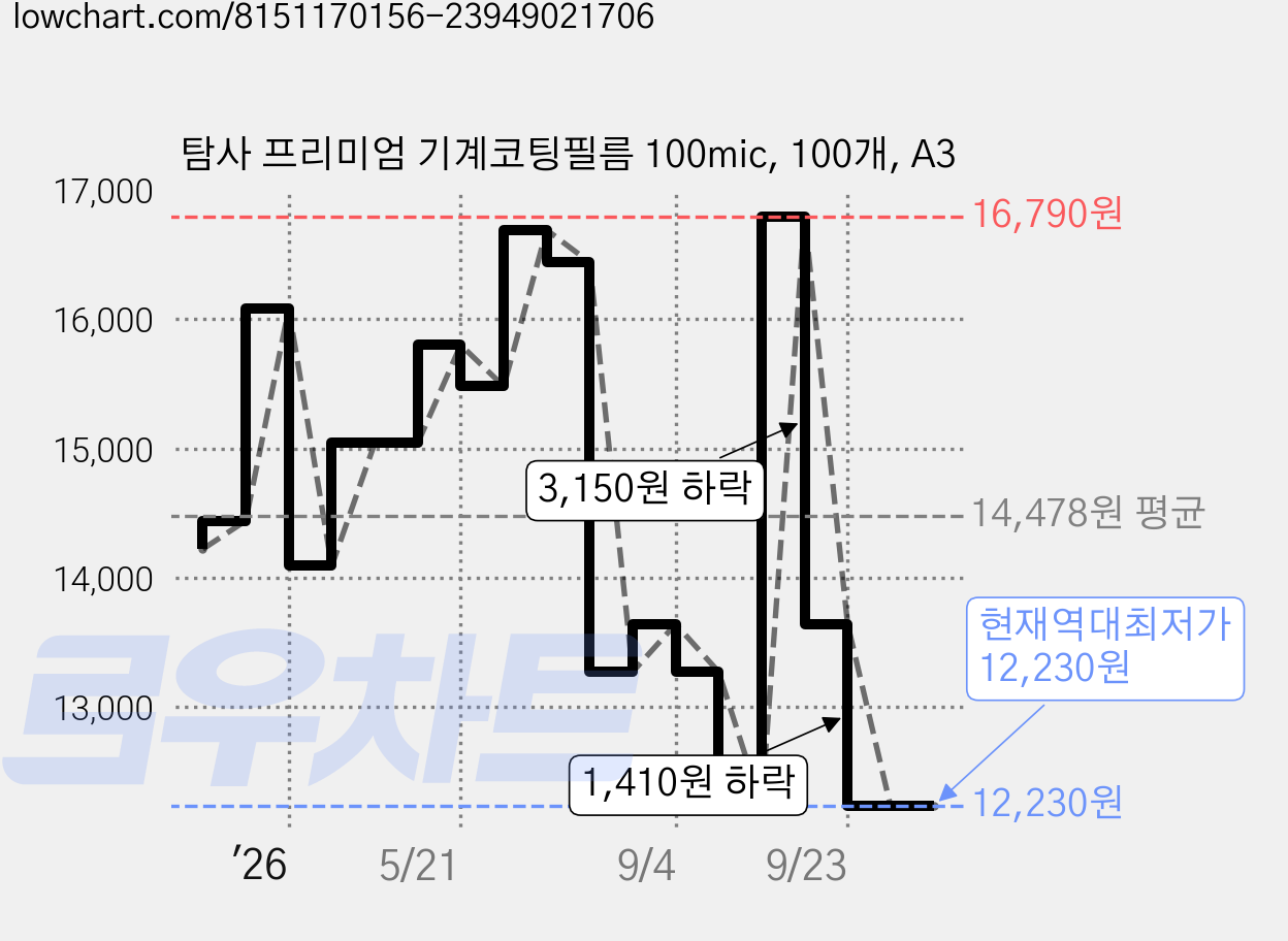 탐사 프리미엄 기계코팅필름 100mic, 100개, A3 가격 변동 차트, 현재가 12,230원, 역대최저가