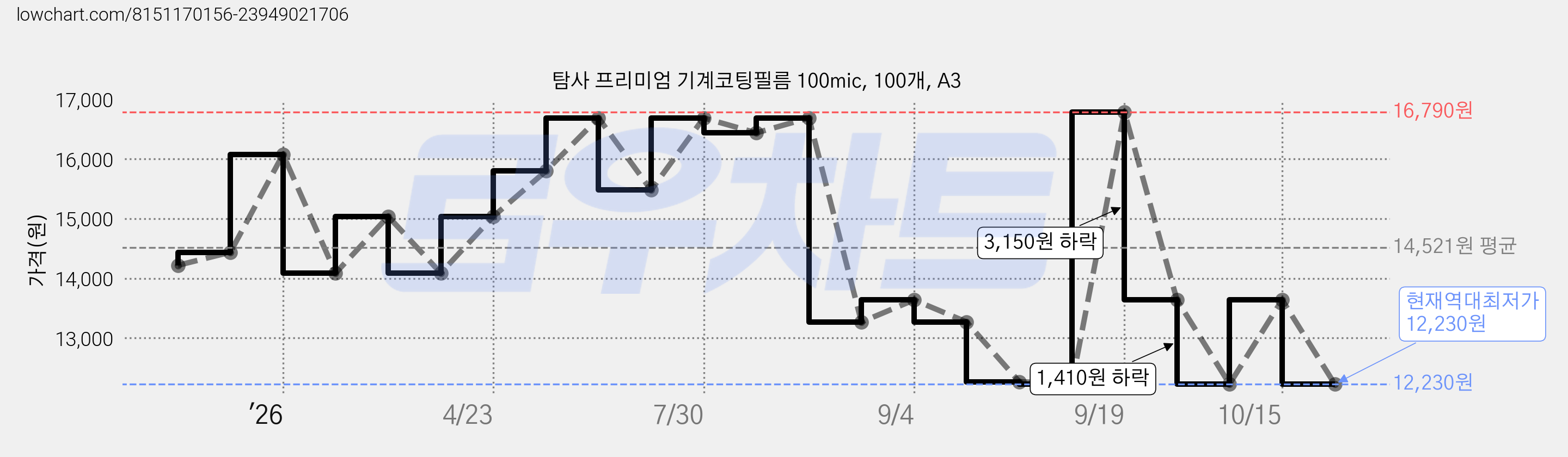 탐사 프리미엄 기계코팅필름 100mic, 100개, A3 가격 변동 차트, 현재가 12,230원, 역대최저가