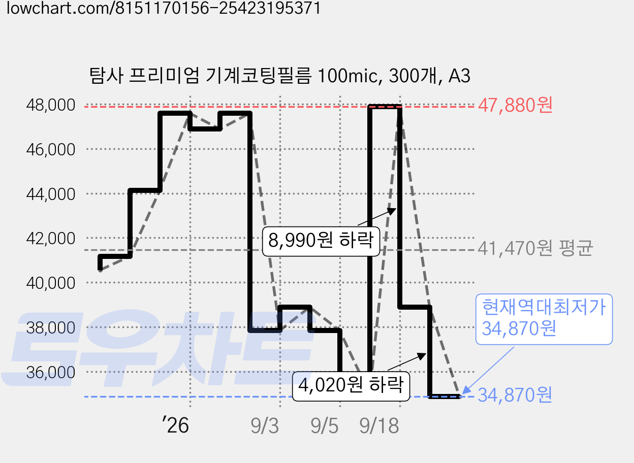 탐사 프리미엄 기계코팅필름 100mic, 300개, A3 가격 변동 차트, 현재가 34,870원, 역대최저가