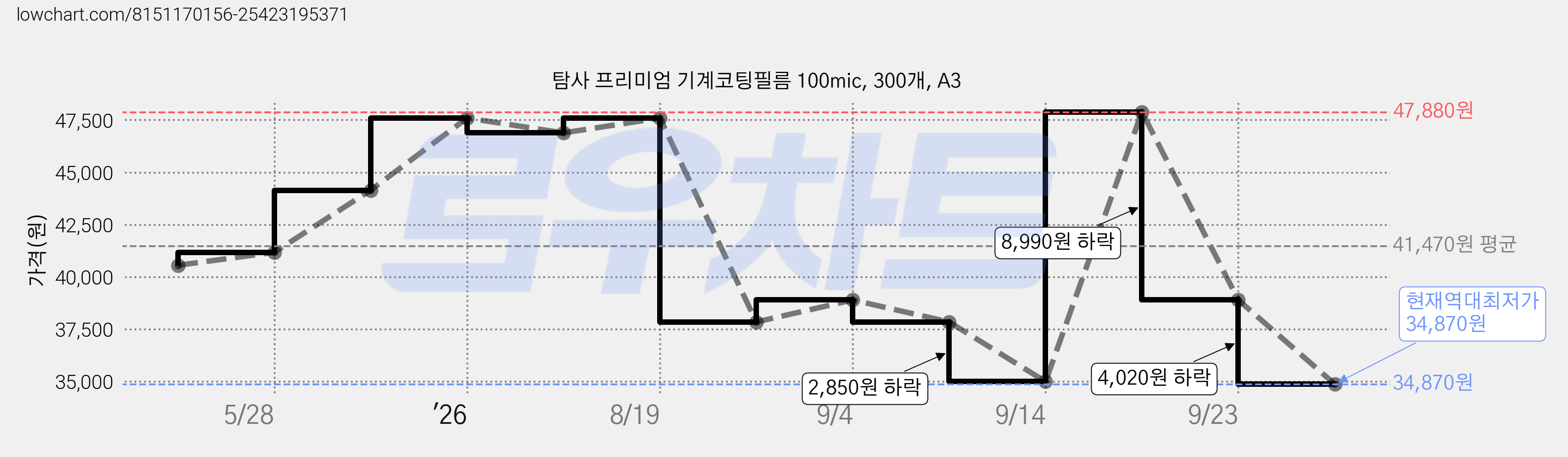 탐사 프리미엄 기계코팅필름 100mic, 300개, A3 가격 변동 차트, 현재가 34,870원, 역대최저가