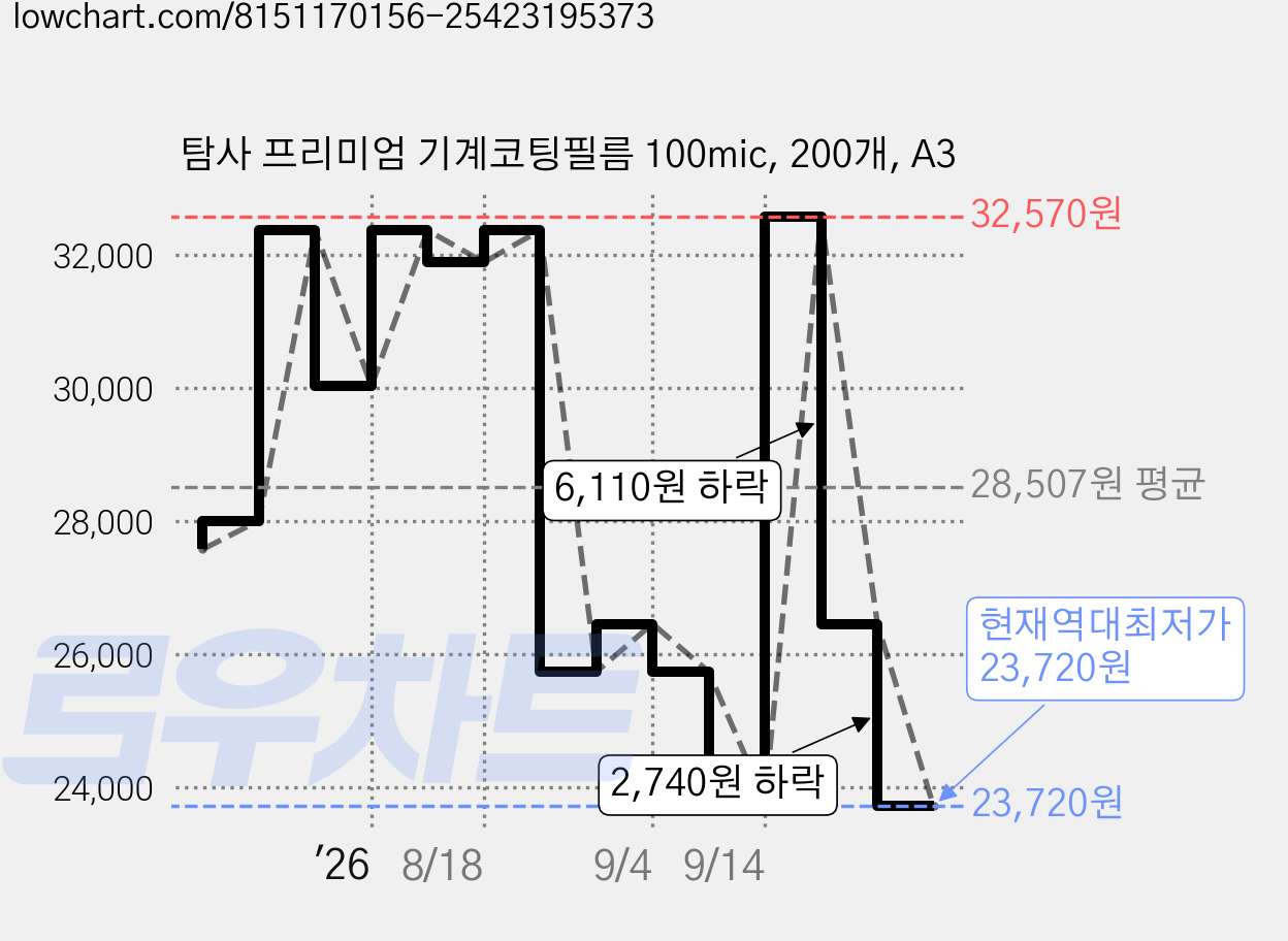 탐사 프리미엄 기계코팅필름 100mic, 200개, A3 가격 변동 차트, 현재가 23,720원, 역대최저가