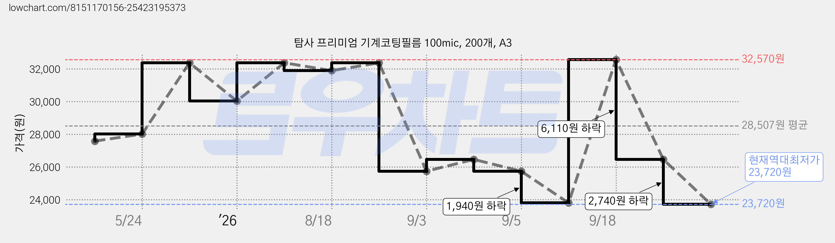 탐사 프리미엄 기계코팅필름 100mic, 200개, A3 가격 변동 차트, 현재가 23,720원, 역대최저가