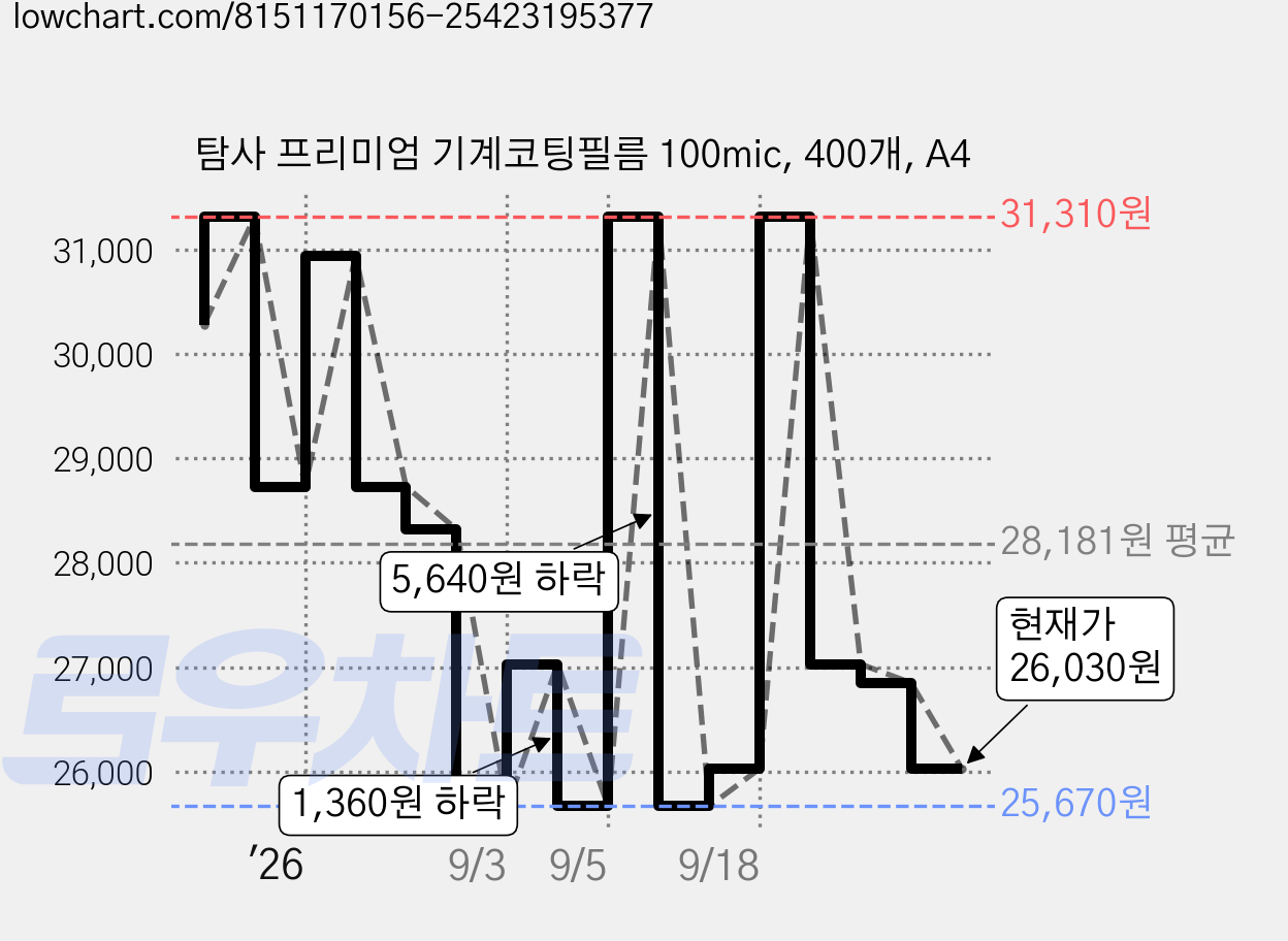 탐사 프리미엄 기계코팅필름 100mic, 400개, A4 가격 변동 차트, 현재가 26,030원, 관측 최저가 25,670원