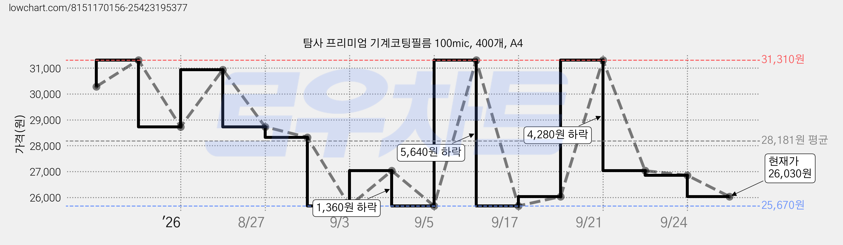 탐사 프리미엄 기계코팅필름 100mic, 400개, A4 가격 변동 차트, 현재가 26,030원, 관측 최저가 25,670원