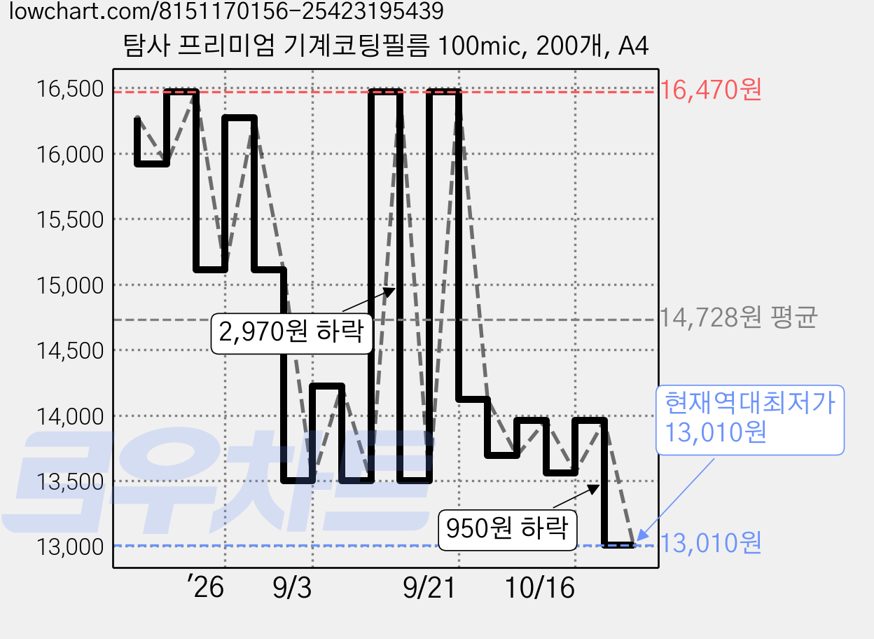 탐사 프리미엄 기계코팅필름 100mic, 200개, A4 가격 변동 차트, 현재가 13,010원, 역대최저가