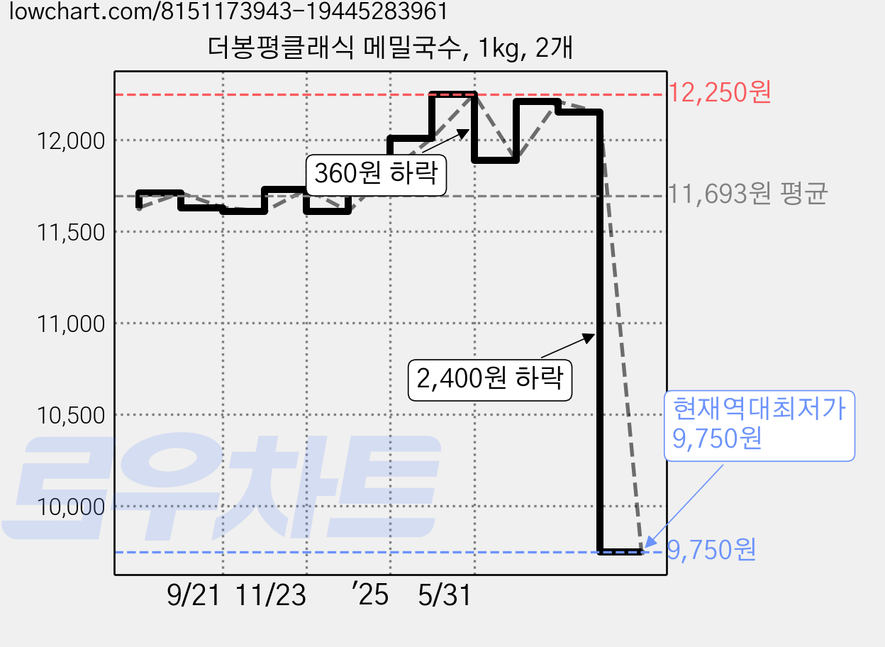 더봉평클래식 메밀국수, 1kg, 2개 가격 변동 차트, 현재가 9,750원, 역대최저가