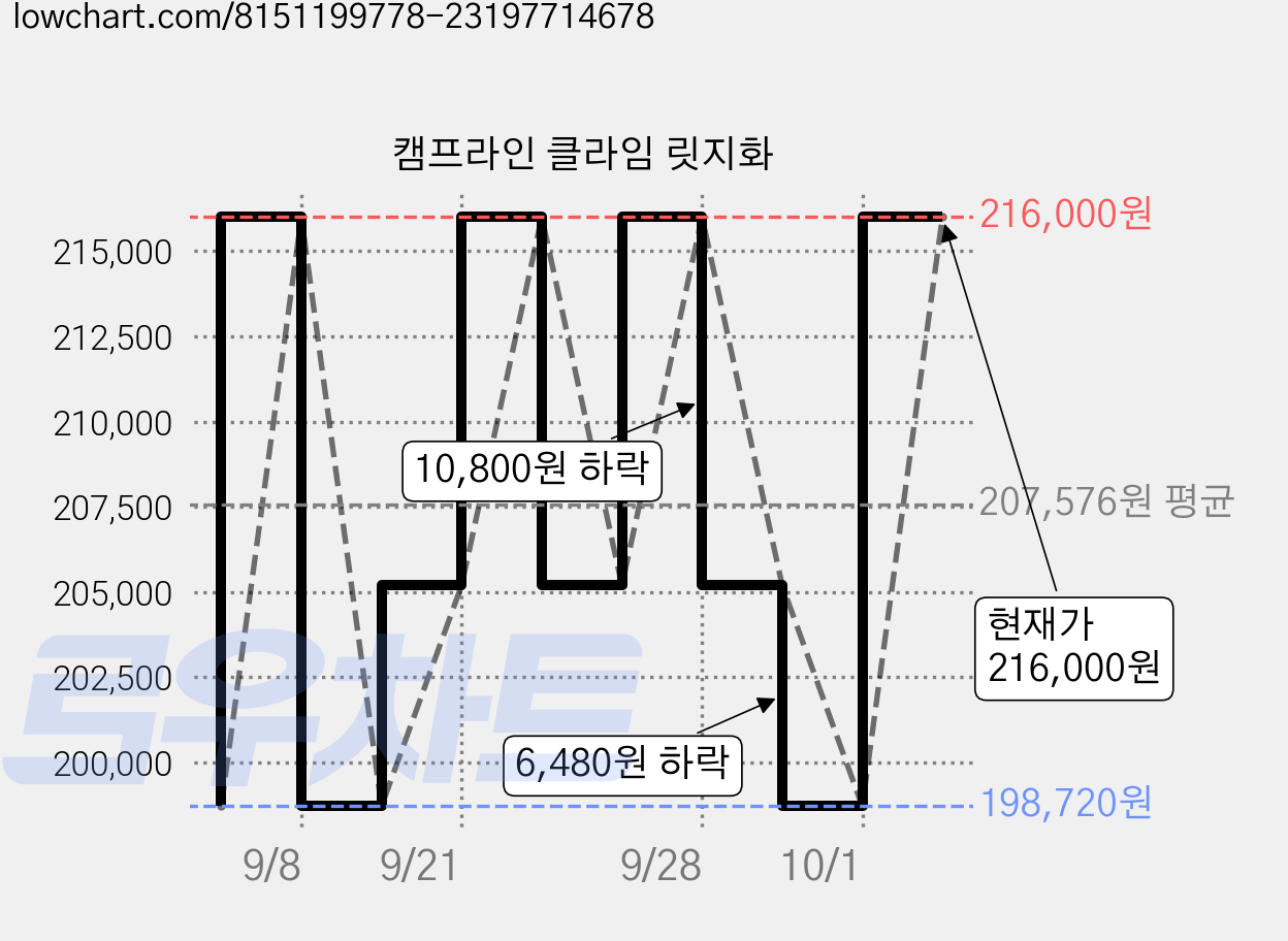 캠프라인 클라임 릿지화 가격 변동 차트, 현재가 216,000원, 관측 최저가 198,720원