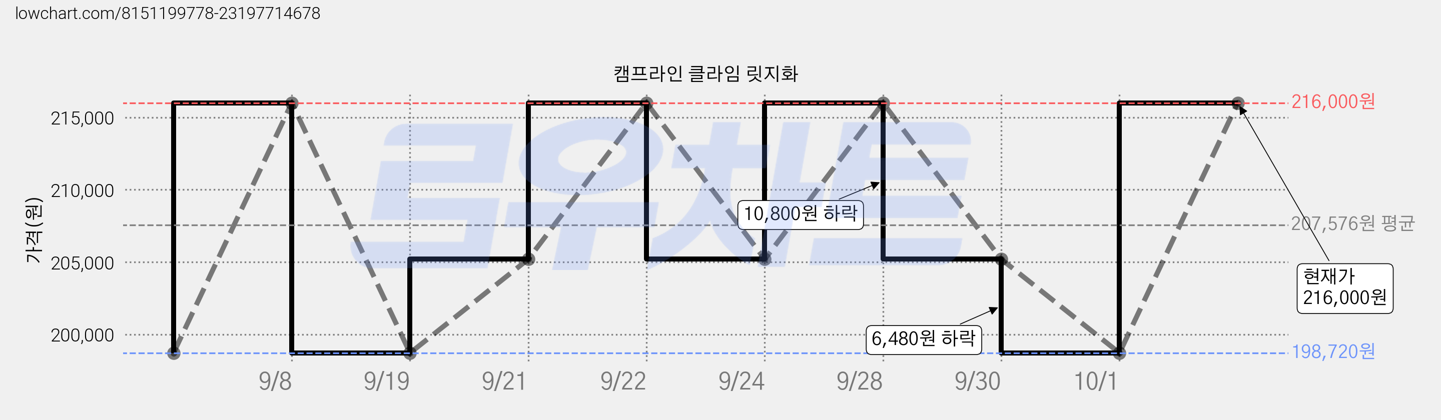 캠프라인 클라임 릿지화 가격 변동 차트, 현재가 216,000원, 관측 최저가 198,720원