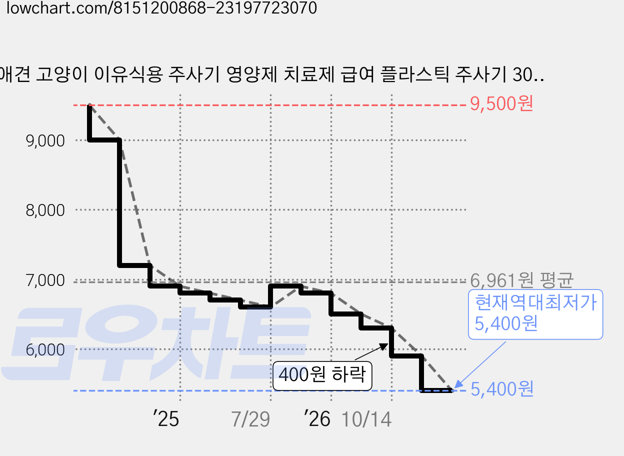 애견 고양이 이유식용 주사기 영양제 치료제 급여 플라스틱 주사기 30ml x 10개, 1세트 가격 변동 차트, 현재가 5,400원, 역대최저가