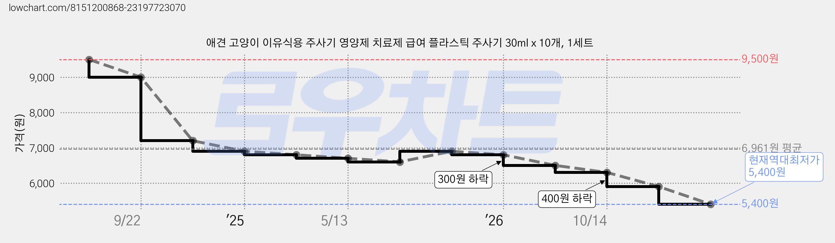애견 고양이 이유식용 주사기 영양제 치료제 급여 플라스틱 주사기 30ml x 10개, 1세트 가격 변동 차트, 현재가 5,400원, 역대최저가