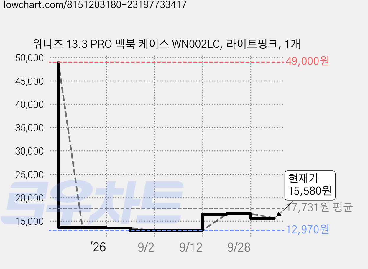 위니즈 13.3 PRO 맥북 케이스 WN002LC, 라이트핑크, 1개 가격 변동 차트, 현재가 15,580원, 관측 최저가 12,970원