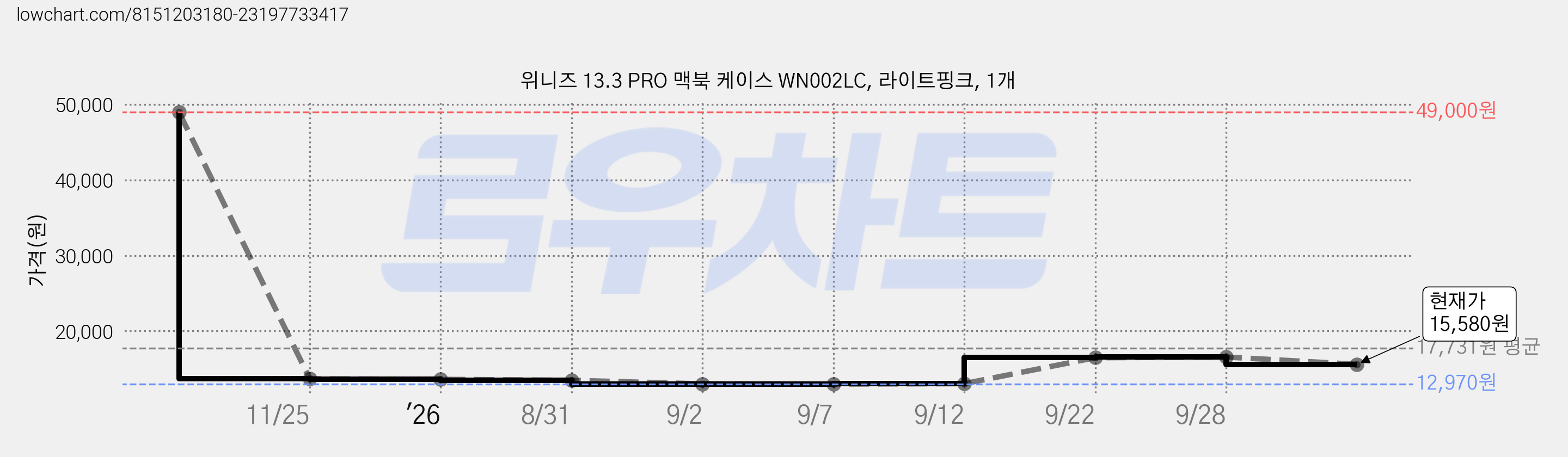 위니즈 13.3 PRO 맥북 케이스 WN002LC, 라이트핑크, 1개 가격 변동 차트, 현재가 15,580원, 관측 최저가 12,970원