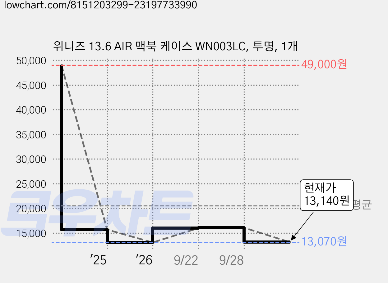 위니즈 13.6 AIR 맥북 케이스 WN003LC, 투명, 1개 가격 변동 차트, 현재가 13,140원, 관측 최저가 13,070원
