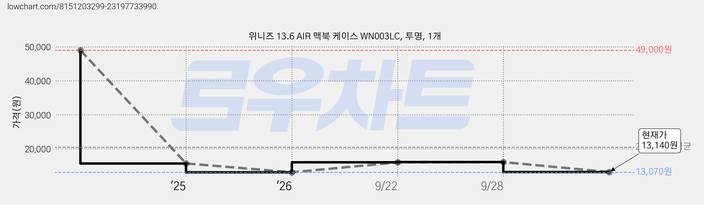 위니즈 13.6 AIR 맥북 케이스 WN003LC, 투명, 1개 가격 변동 차트, 현재가 13,140원, 관측 최저가 13,070원