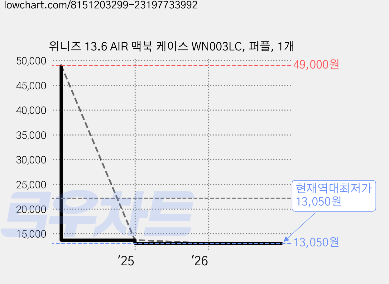 위니즈 13.6 AIR 맥북 케이스 WN003LC, 퍼플, 1개 가격 변동 차트, 현재가 13,050원, 역대최저가