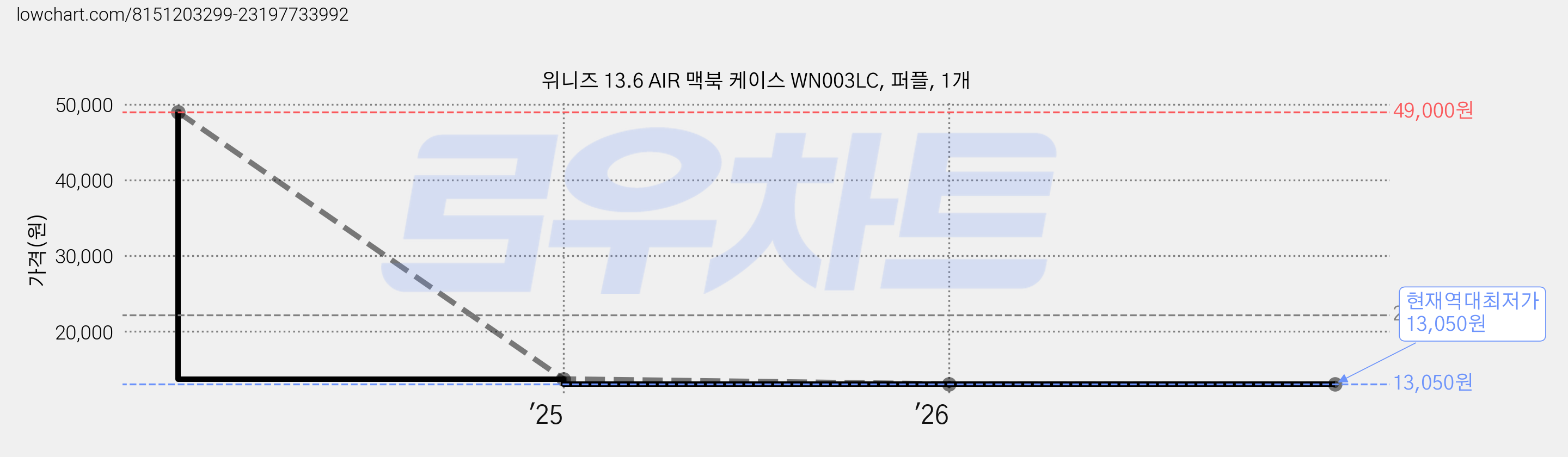 위니즈 13.6 AIR 맥북 케이스 WN003LC, 퍼플, 1개 가격 변동 차트, 현재가 13,050원, 역대최저가