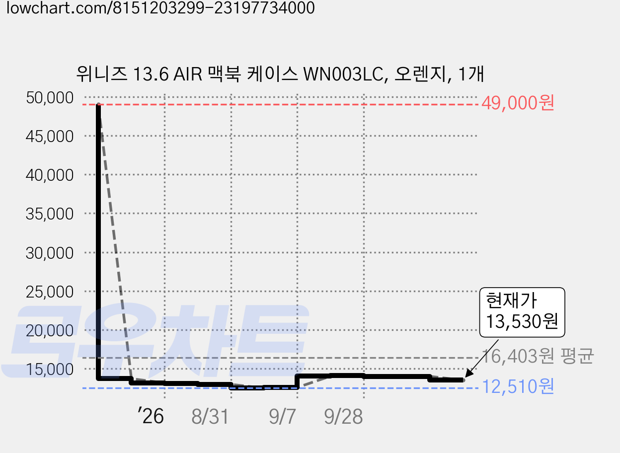 위니즈 13.6 AIR 맥북 케이스 WN003LC, 오렌지, 1개 가격 변동 차트, 현재가 13,530원, 관측 최저가 12,510원